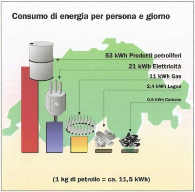 68% Riscaldamento 16% Usi elettrici obbligati 11% Acqua calda sanitaria 5% Usi di cucina