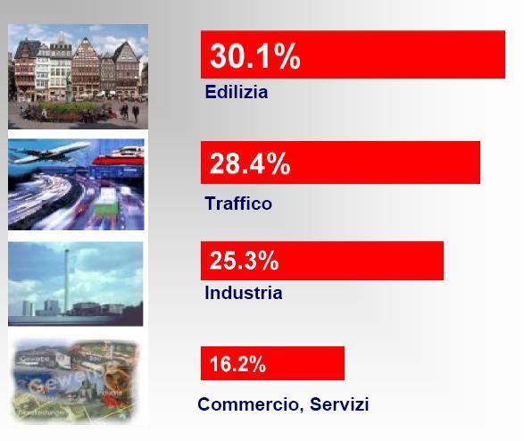 strutture e una parte dall impianto termico Riducendo le dispersioni e utilizzando