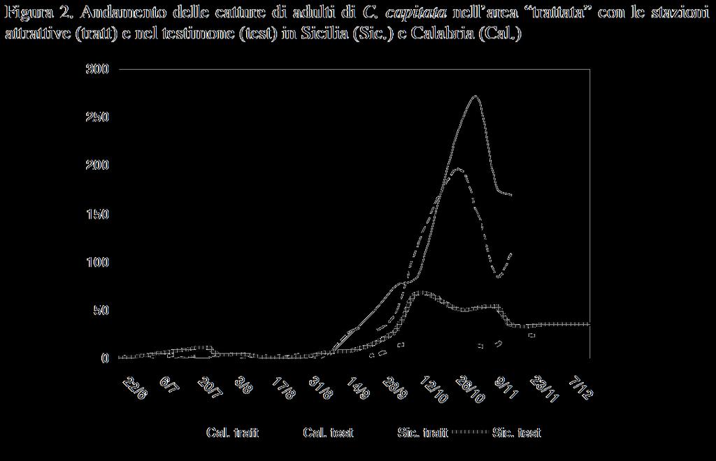 Prove CRA Acireale / ARSSA Mirto (CS) 2009, Calabria e Sicilia Prove presentate alle Giornate Fitopatologiche 2010 (Impiego di
