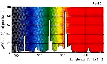 Esempio: illuminazione di interni 5.5m 4m 3.2m 2.2m 11