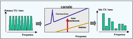 La figura illustra qualitativamente il modo in cui la tecnica DMT distribuisce il flusso di dati su ogni sotto-portante in base al valore del rapporto segnale-rumore/tono in presenza di interferenza
