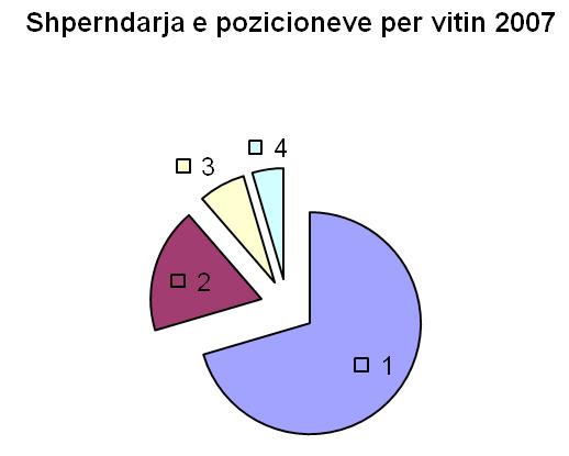 236 Autoriteti Portual Durrës - Të gjashtët 1 ose 3,4% e rasteve. - Të shtatët 1 ose 3,4 % e rasteve.