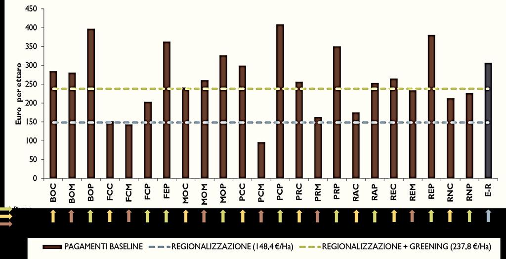 pur mantenendo nel prossimo periodo di programmazione quasi la stessa estensione di SAU ammissibile, subiscono la riduzione dell aiuto medio per ettaro che scende di circa 100 Euro. Fig.