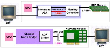 CHIPSET: CHIPSET insieme di circuiti integrati (sotto forma di chip integrato) di ausilio al microprocessore per la gestione dei dispositivi