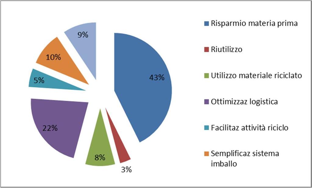 Risparmio di materia prima e