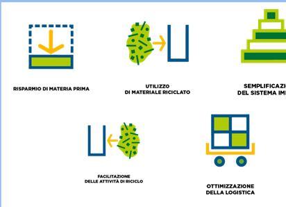 imballaggio in plastica Aumento dell utilizzo di materiale riciclato per la produzione dell