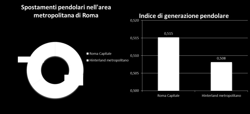 Il pendolarismo/1 Indice di generazione (rapporto tra gli spostamenti effettuati e numero residenti): Roma Capitale: 0,515 Hinterland metropolitano: 0,508 Totale flussi pendolari area metropolitana