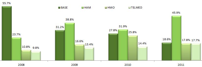 BASE HAM HMO TELMED PPO Modello assicurativo di base (tradizionale), che permette la libera scelta del medico curante Modello "medico di famiglia", che richiede in primo luogo la consultazione del