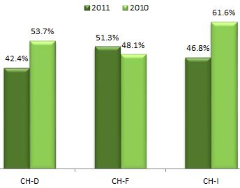 Anno Percentuale 2007 52.1% 2008 48.6% 2009 46.7% 2010 50.9% 2011 50.