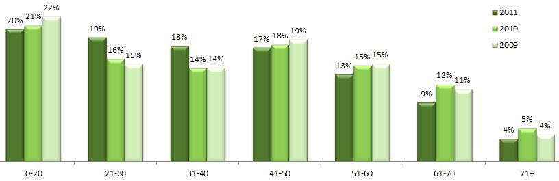 Rispetto al 2010, si osserva inoltre una crescita dei visitatori appartenenti alla fascia d età che va dai 31 ai 40 anni e dei giovani (da 0 a 20 anni).