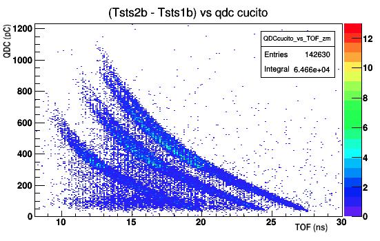 visibile in Figura 4.14. L analisi ad angoli diversi dallo zero è appena stata presa in considerazione e inizia a dare informazioni e suggerire idee per l analisi lungo la direzione del fascio.