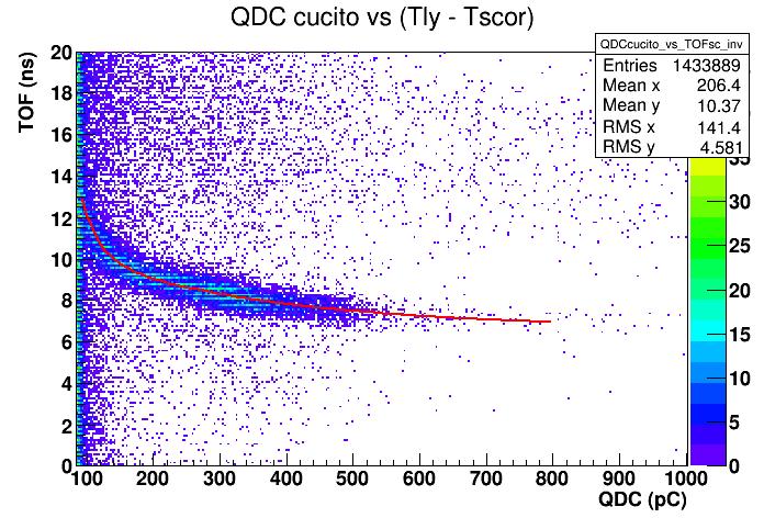 4. Figura 4.1: Spettro bidimensionale della carica letta nel LYSO in funzione del tempo di volo tra lo Start Counter e il LYSO per i file dell elio.