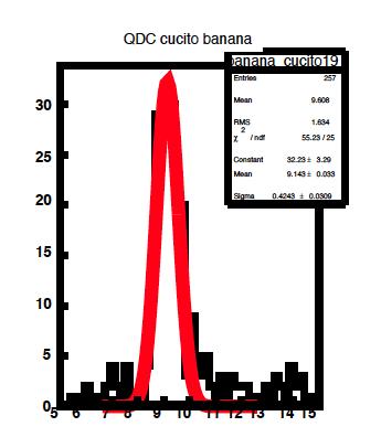 Analisi dati e risultati banana_cucito Entries 638 Mean 1.1 RMS.86! 47.89 / 8 Constant 1.8 66.97 Mean 4.37 3.83 Sigma 17.16 17.