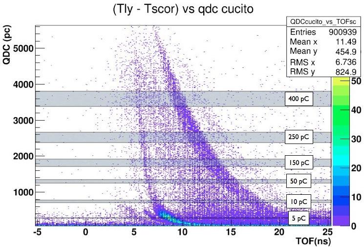 Analisi dati e risultati Figura 4.5: Spettro bidimensionale della carica letta nel LYSO in funzione del tempo di volo tra lo Start Counter e il LYSO per lo spettro dell ossigeno.