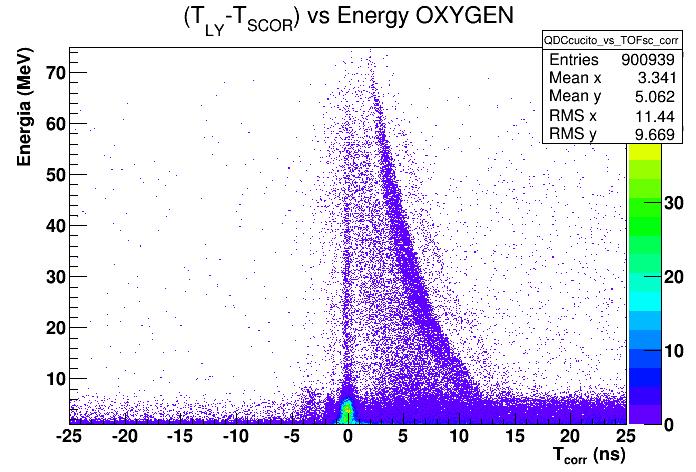 Analisi dati e risultati 4.5. Correlazione Energia-Tempo di volo I grafici bidimensionali mostrati precedentemente in Figura 4.