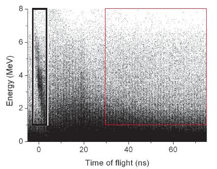 Apparato sperimentale Si rende però necessaria la discriminazione delle particelle neutre, in particolar modo filtrando e rigettando i segnali di fondo causati dai neutroni.