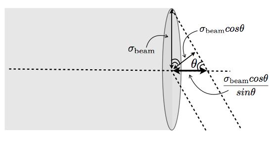 Apparato sperimentale Figura 3.11: Disegno della dimensione del fascio incidente.