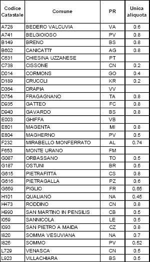 730 UNICO PF ADDIZIONALI COMUNALI Si comunica che con l aggiornamento delle specifiche tecniche 730 2015 del 25/05/2105 sono variati alcuni elementi che consentono la determinazione delle addizionali