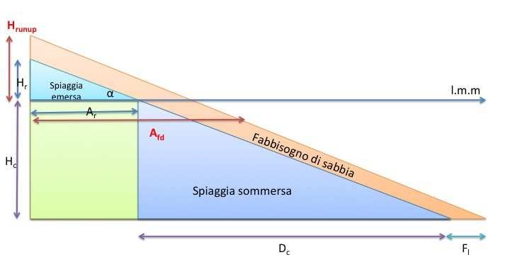 Calcolo di massima dei volumi di sabbia necessari A seguito di una prima stima del fabbisogno lineare della spiaggia emersa si è passati alla stima volumetrica, i calcoli sono stati fatti utilizzando