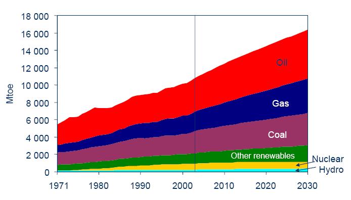 La domanda di energia primaria a livello mondiale (IEA WEO) Il 90% circa della