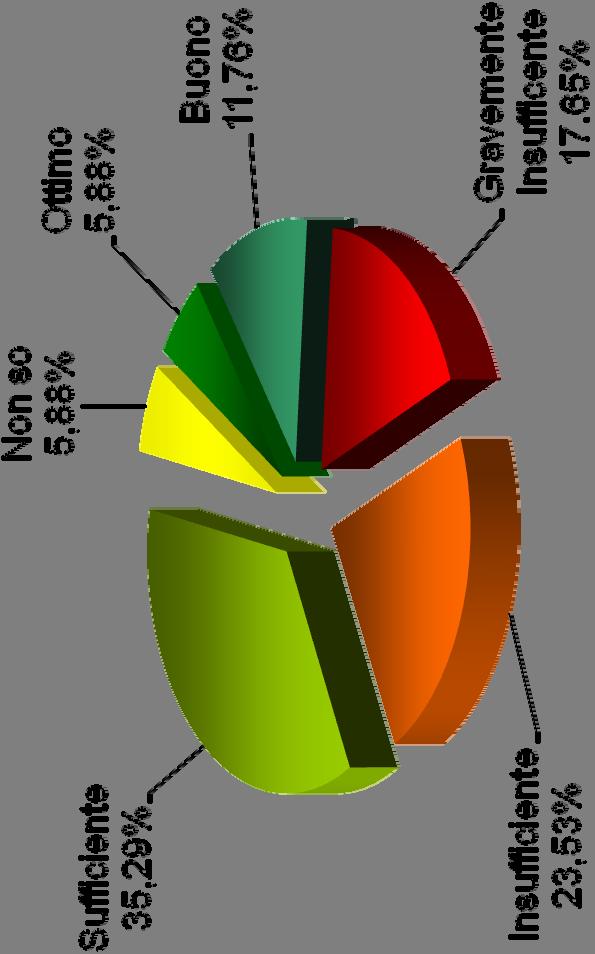 Il giudizio sulla zona in cui si