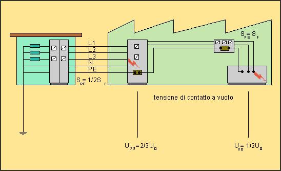 La U C0 risulta pertanto proporzionale alla U 0 per mezzo del rapporto Z f / Z pe e, nel caso particolare di conduttori di fase e di protezione con sezione uguale (nei circuiti terminali quando Z pe