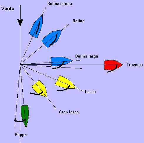 Le andature: bolina traverso lasco e poppa I diversi modi di