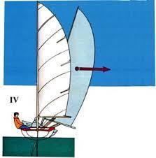 Equipaggio equilibria le forze laterali La deriva ha una stabilità di FORMA e non di PESO Nella