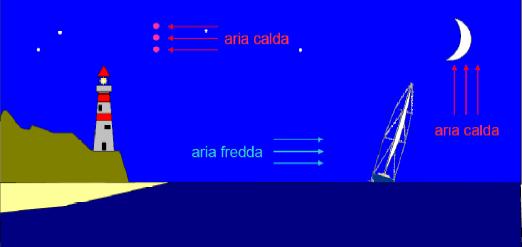 Le brezze Di notte il processo si inverte: la terra si raffredda più rapidamente del mare e con essa l aria sovrastante (A); l aria sul