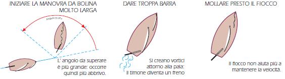 Manovra VIRARE: alcuni errori Iniziare la manovra da bolina molto larga Dare troppa barra Mollare presto il fiocco L angolo da superare è più