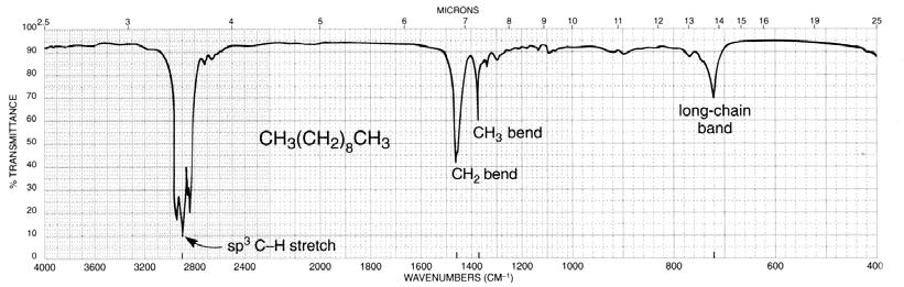 ALCANI ν C-H < 3000 cm -1 δas CH 3 1450 cm -1 δs CH 3 1375 cm -1 ρ CH 2 720 cm -1 δs CH 2 1465 cm -1 (catena lunga) Observable vibrations: ν(ch 2/3 )