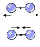 VIBRAZIONI MOLECOLARI L assorbimento di energia (2-10 Kcal/mole) provoca la vibrazione delle molecole: stretching variazione dei legami