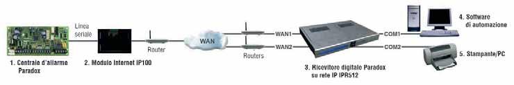 CENTRALIZZAZIONE Ricevitore digitale su rete IP per centrali PARADOX IPR512 Cod. PXDIP512 1.