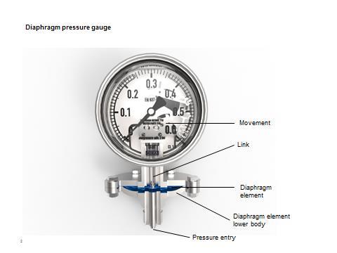 Fig. 2: Parti principali di un manometro con elemento a membrana Lo spostamento della membrana è di circa un millimetro e consente una elevata ripetibilità.