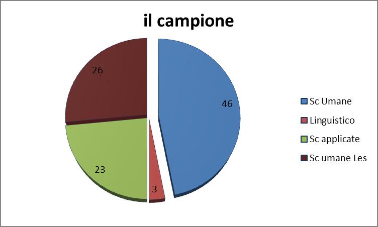 grafico 1 Somministrato in febbraio, dal questionario si possono rilevare sia i dati relativi alla percezione del futuro scolastico e professionale da parte degli studenti, che le esigenze nei