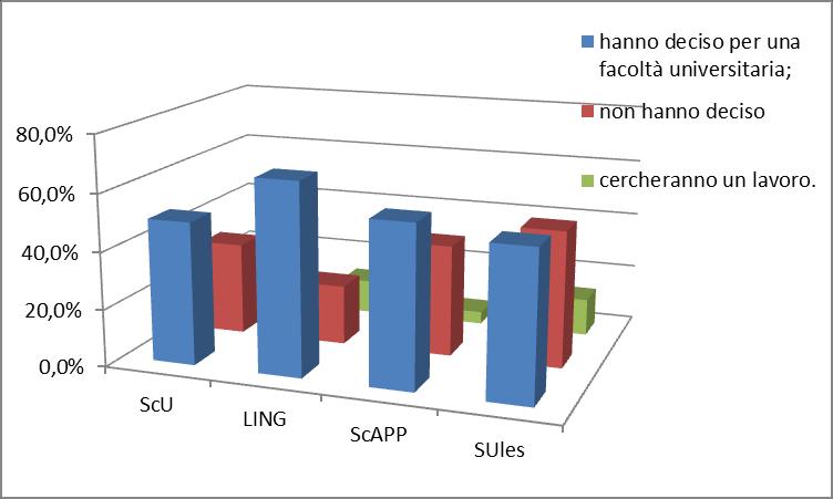 Come si evince dai grafici 9 e 10, poco più della metà degli studenti ha le idee chiare su quello che intende fare dopo il diploma, ciononostante ritiene di aver bisogno di ulteriori