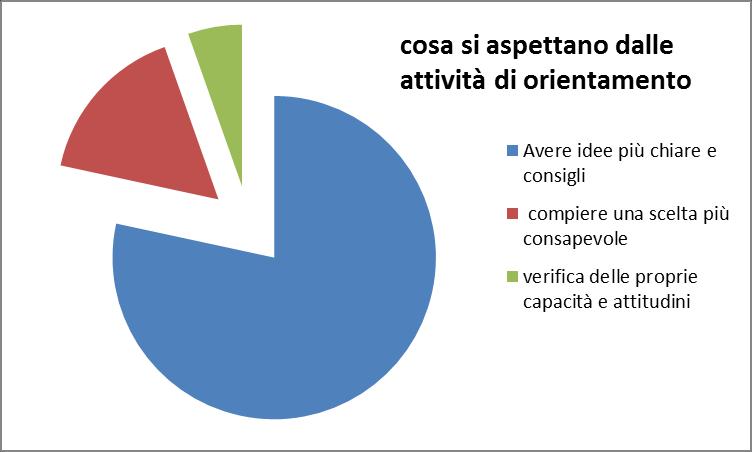 In merito alla scelta del percorso di studi post diploma, vi è sostanzialmente un buona metà degli studenti che ha le idee chiare su quello che vuol fare, sicuramente la scelta è orientata verso gli