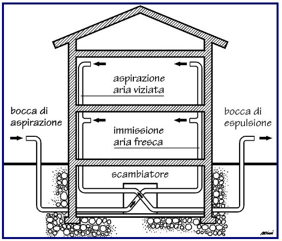 6) Isolamenti e sigillature Ventilazione forzata o naturale dell intercapedine Aspirazione