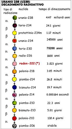 Che cos è il radon?