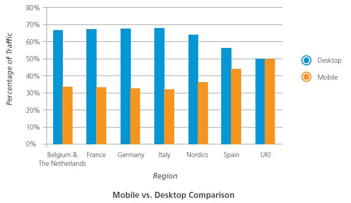 Europa: utilizzo di dispositivi 45% Percentuale di traffico generato dai dispositivi mobili in Europa durante la stagione natalizia Gli acquirenti europei hanno utilizzato i dispositivi mobili con