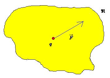 Il campo elettrico 1. Il campo elettrico Diciamo che in una regione R c è un campo elettrico se, posta una carica puntiforme q in R, su tale carica agisce una forza F di natura elettrica.