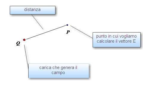 4. Il campo elettrico generato da una carica puntiforme positiva Una carica puntiforme positiva Q genera un campo elettrico nello spazio circostante.