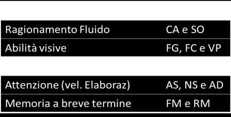 visualizzazione (Gv), memoria a breve termine e memoria di lavoro (Gsm) e attenzione/velocità di elaborazione (attenzione e risposte veloci/accurate, inclusa la resistenza all interferenza cognitiva).