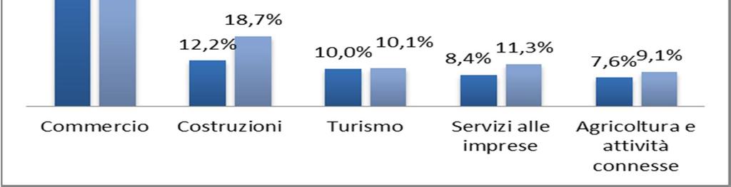 Le imprese registrate guidate da giovani 4 sono il 14,4%; un valore leggermente superiore a quello delle regioni del Sud (13,5%) e notevolmente maggiore a quello complessivo del Pase (10,5%).