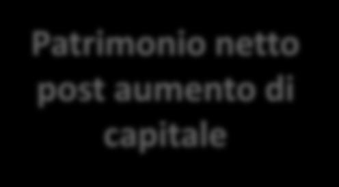 Oggi la Riforma impone che la Capogruppo raggiunga la soglia di patrimonio netto di 1 miliardo di.