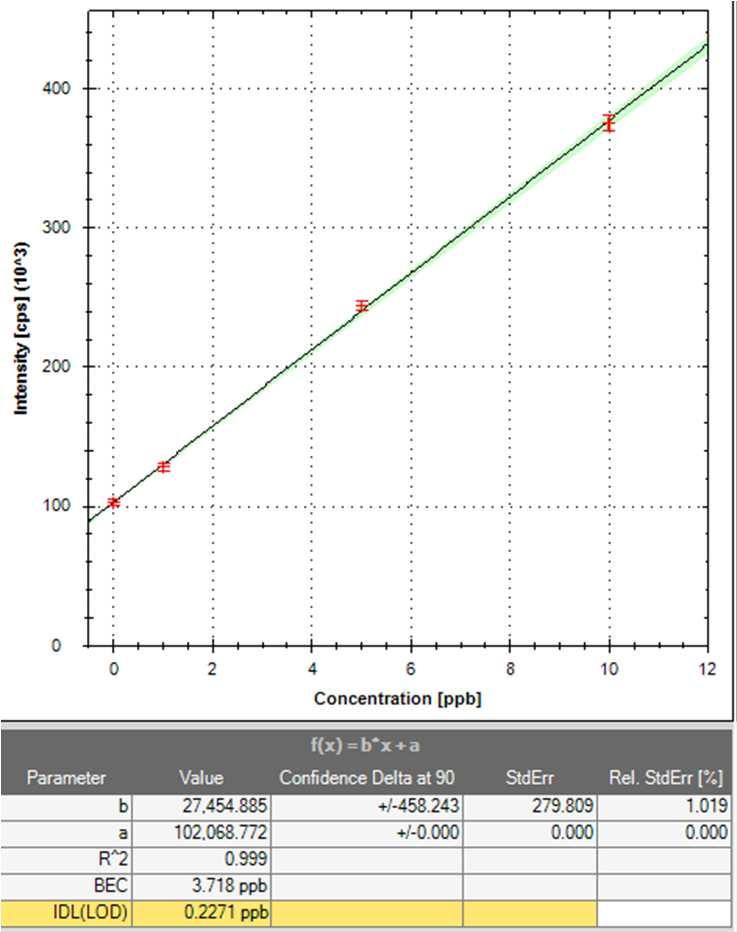 STD mode Vs KED mode Calibration curve for 75 As in a solution containing 1.