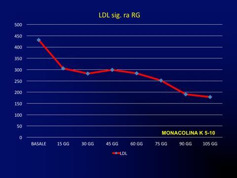 Evolocumab 145 mg sc ogni 2 settimane LDL sig.ra BA LDL sig.