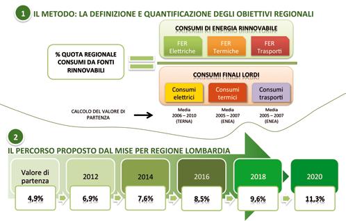 Nello scenario elaborato dal Ministero dello Sviluppo Economico a supporto della predisposizione della metodologia burden sharing, le rinnovabili termiche corrispondono infatti a 1,8 Mtep contro 1,1