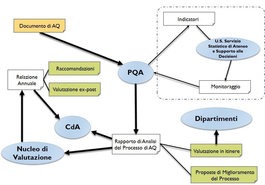 Nella successiva fase di analisi, schematizzata nella Figura 5, il Presidio della Qualità effettua un analisi dei documenti redigendo un rapporto contenente valutazioni puntuali e proposte di