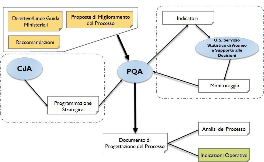 L ultima fase, secondo la logica del miglioramento continuo, riguarda la riprogettazione del processo.